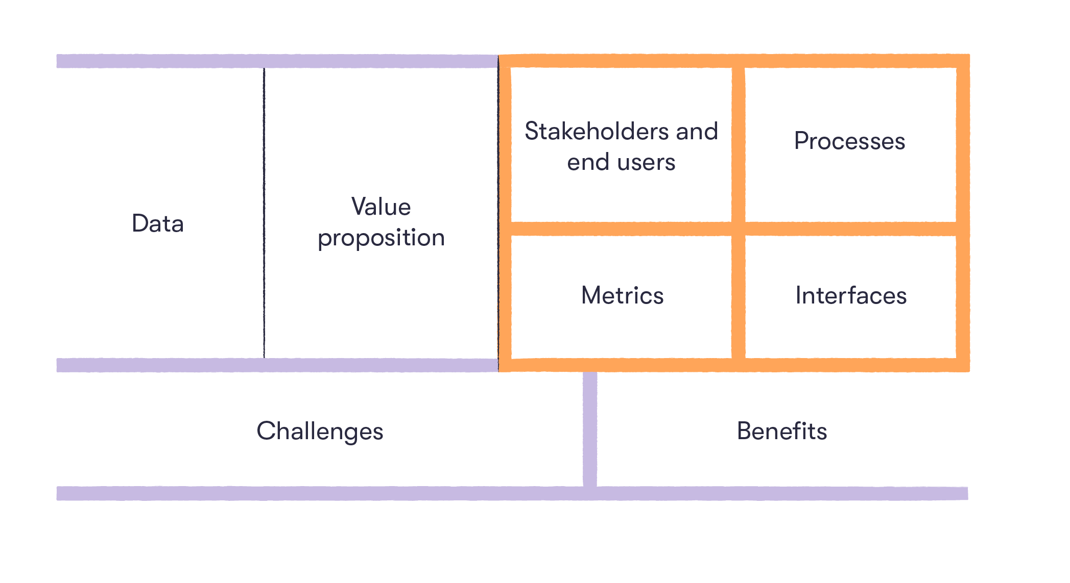 Key areas of YIT's artificial intelligence project