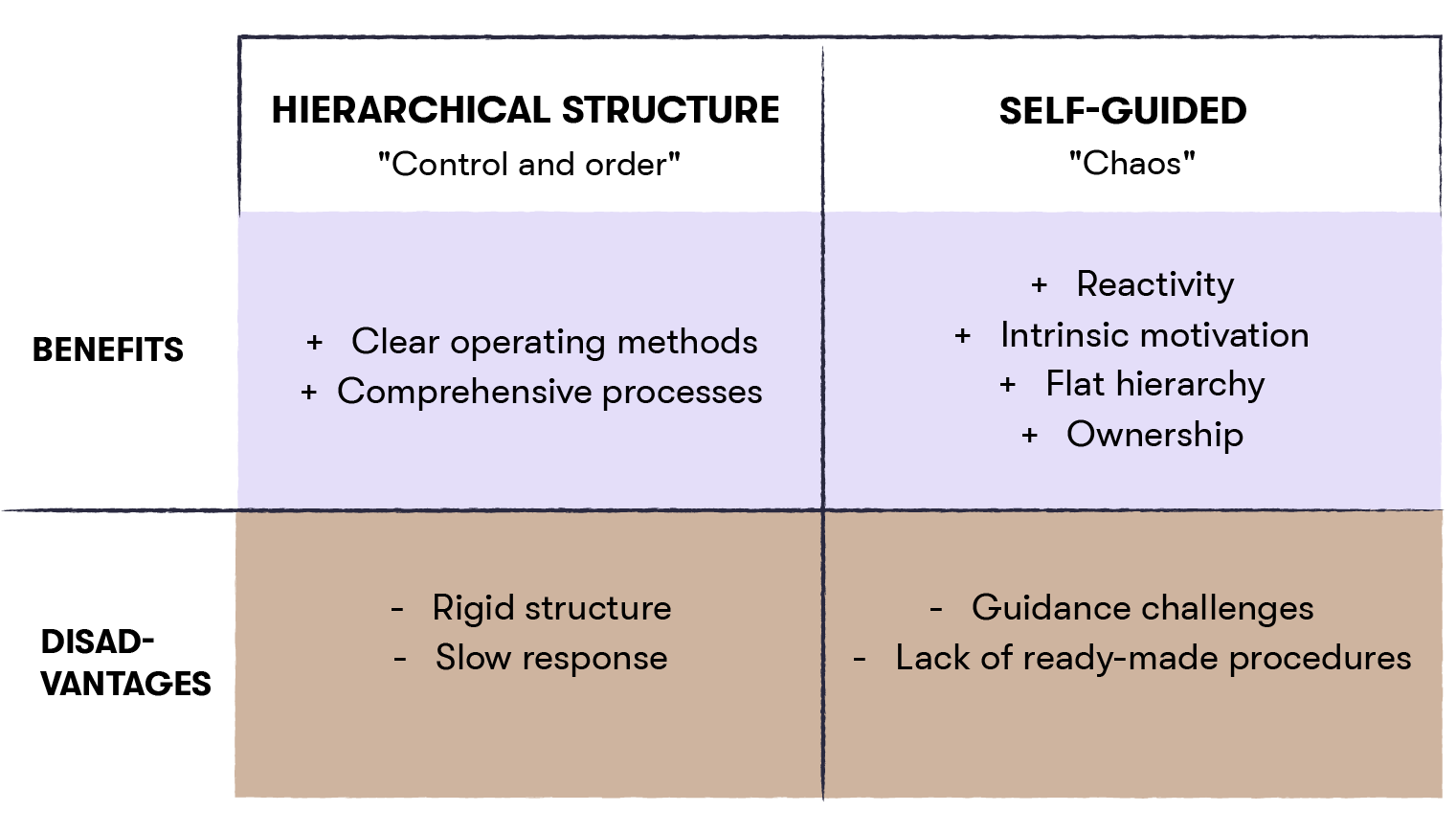 Advantages and disadvantages of hierarchical and self-guided work