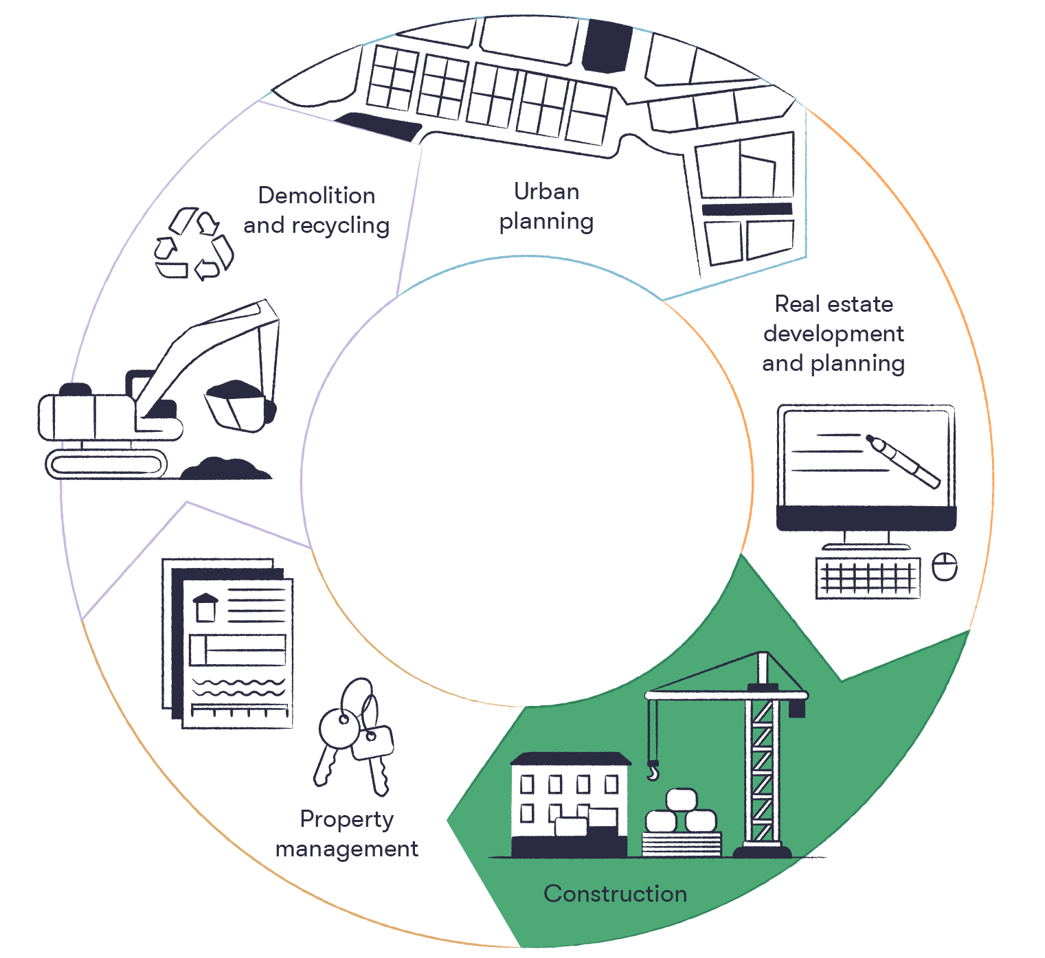 Real estate and construction value chain