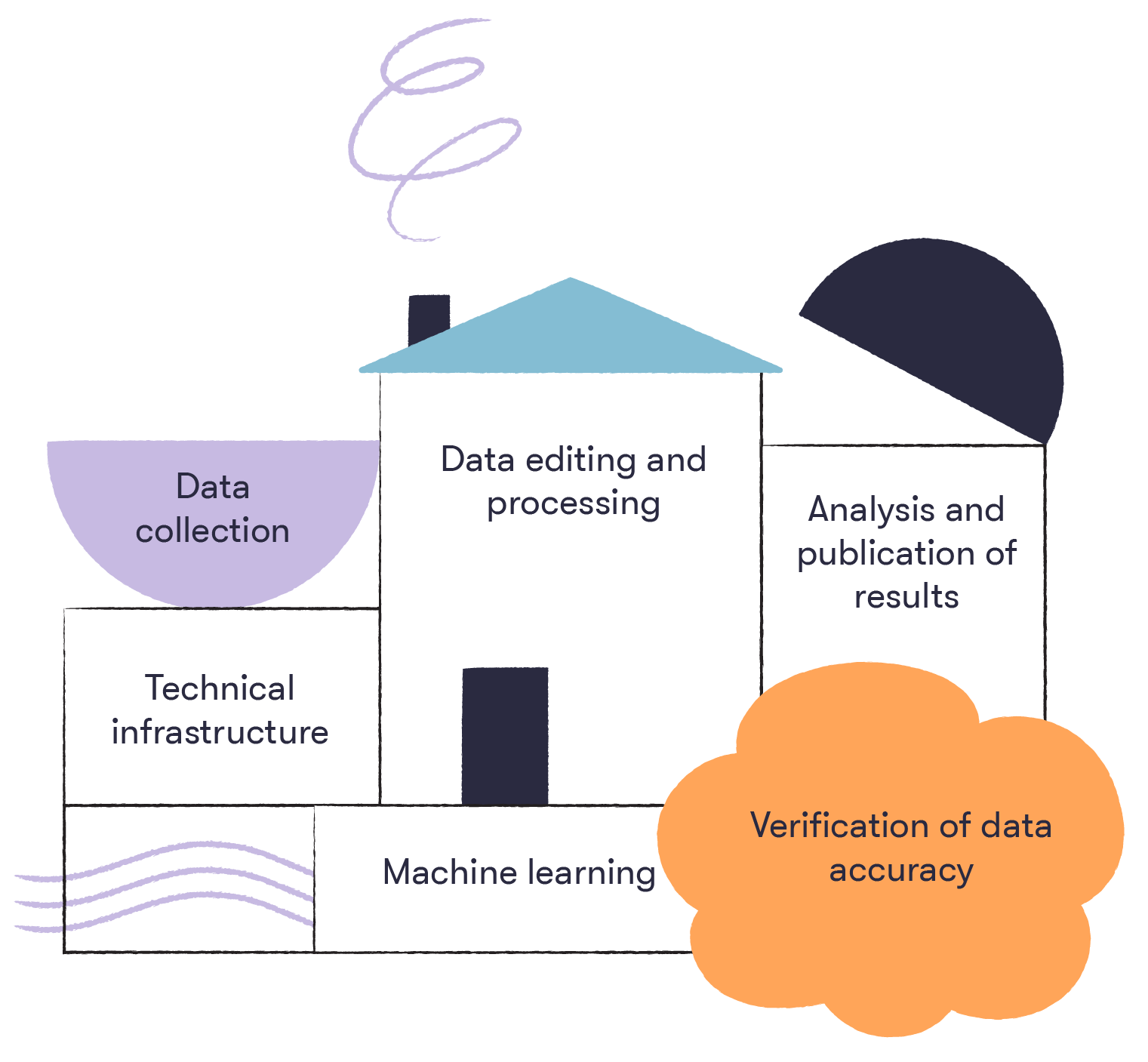 Areas related to artificial intelligence solutions