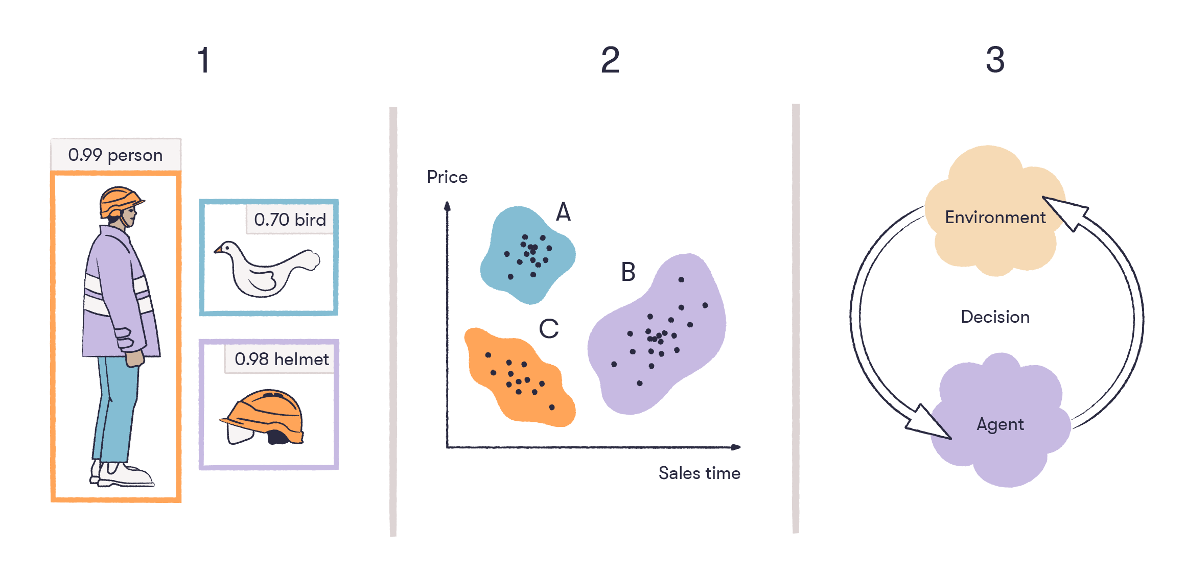 Comparison of machine learning