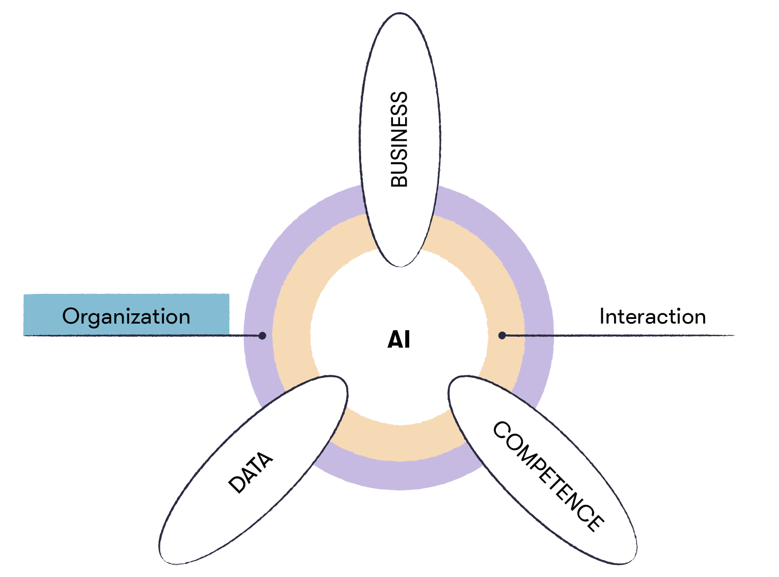 Prerequisites for the utilization of artificial intelligence in organizations