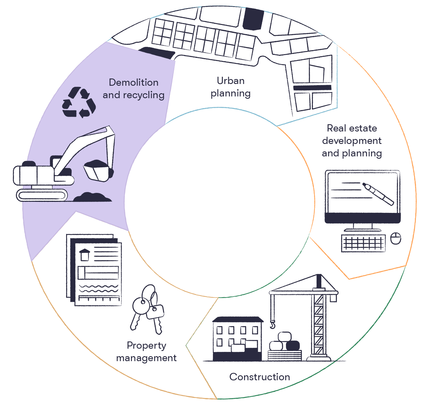 The real estate and construction value chain