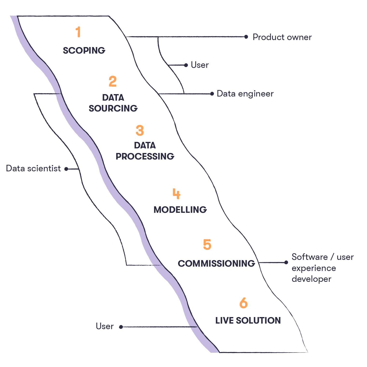 Typical roles in different phases of an artificial intelligence project