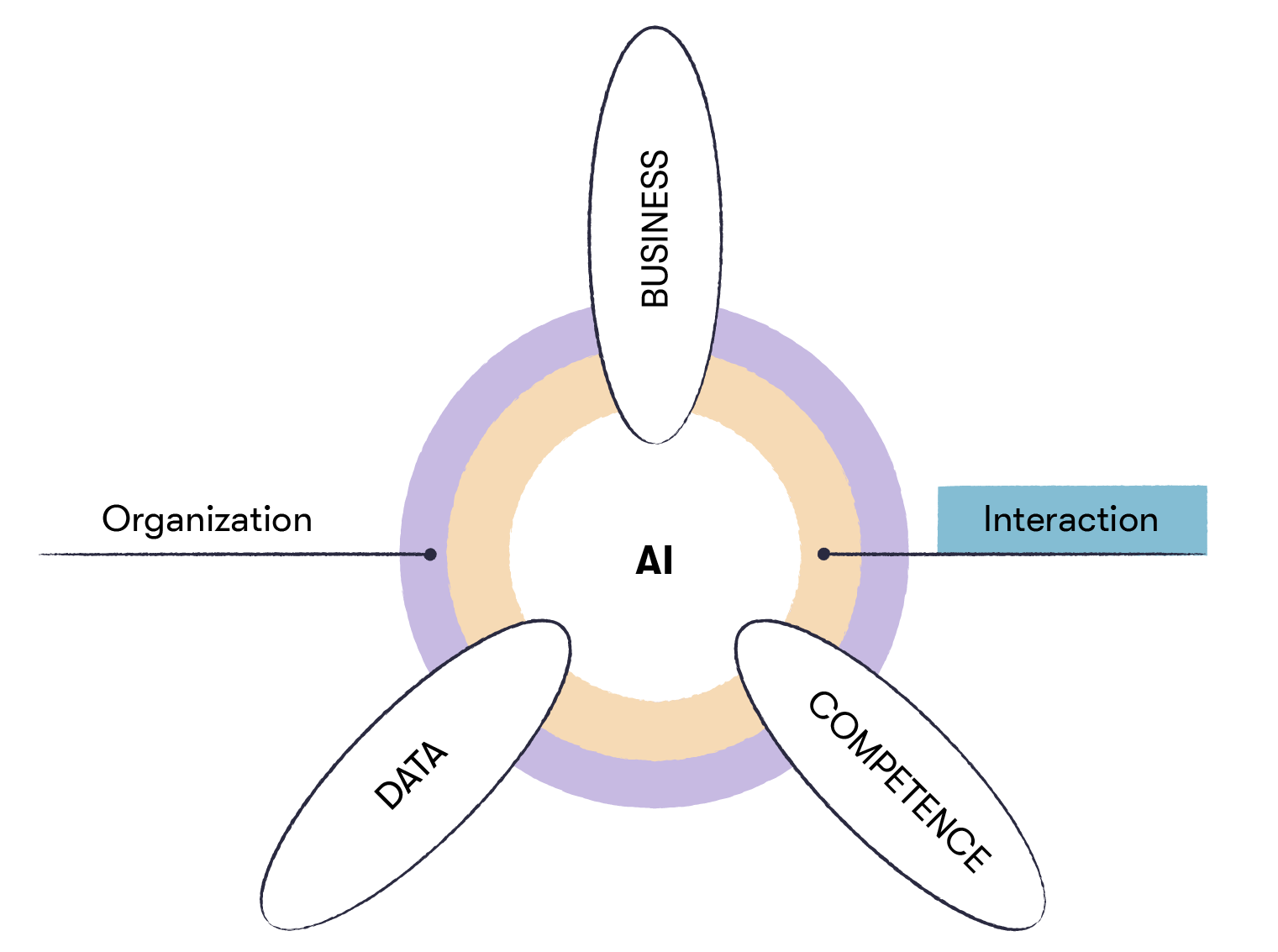 Prerequisites for the utilization of artificial intelligence in organizations