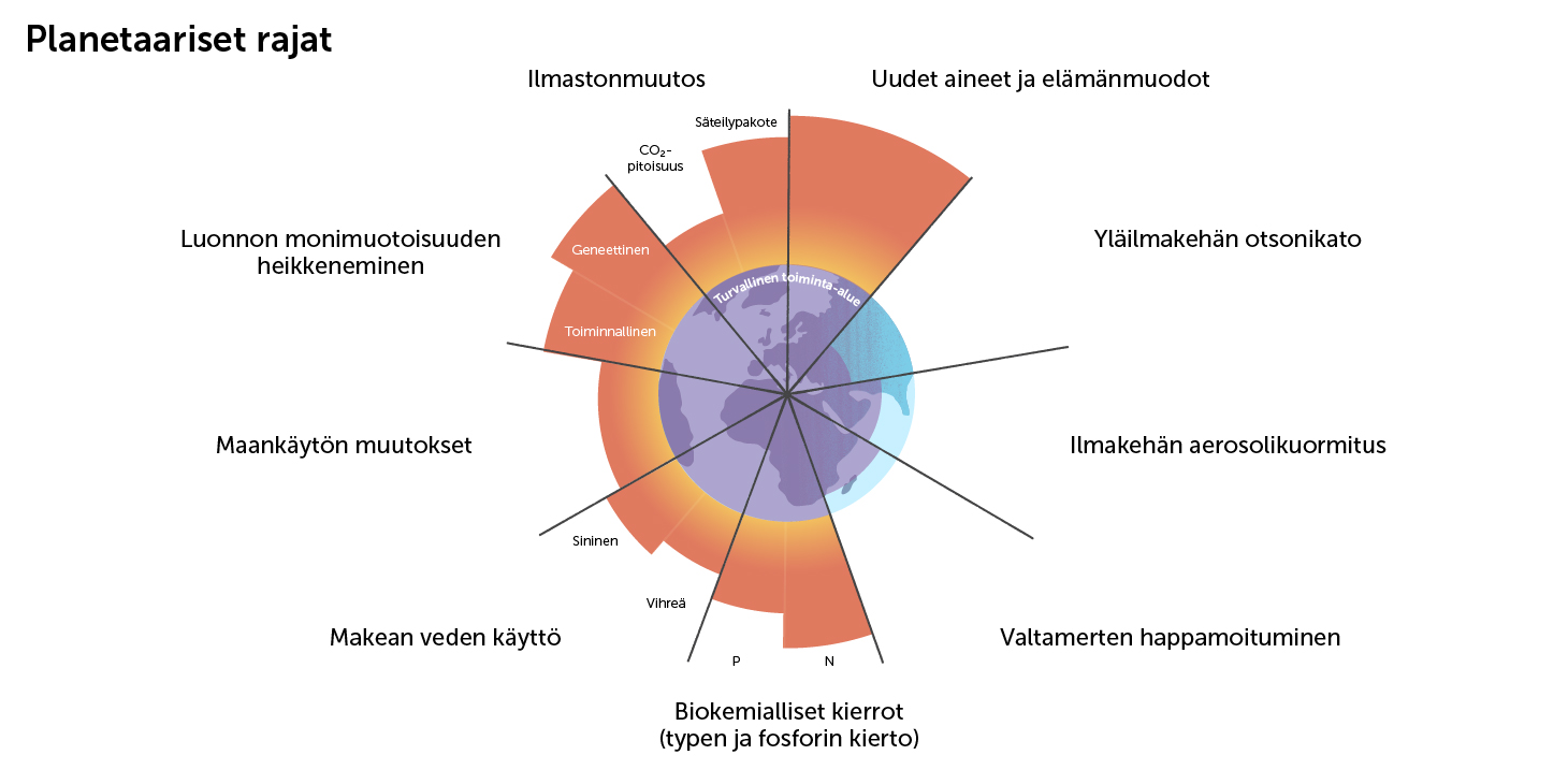 Kuva 7. Planetaariset rajat käsittävät yhdeksän eri osa-aluetta.