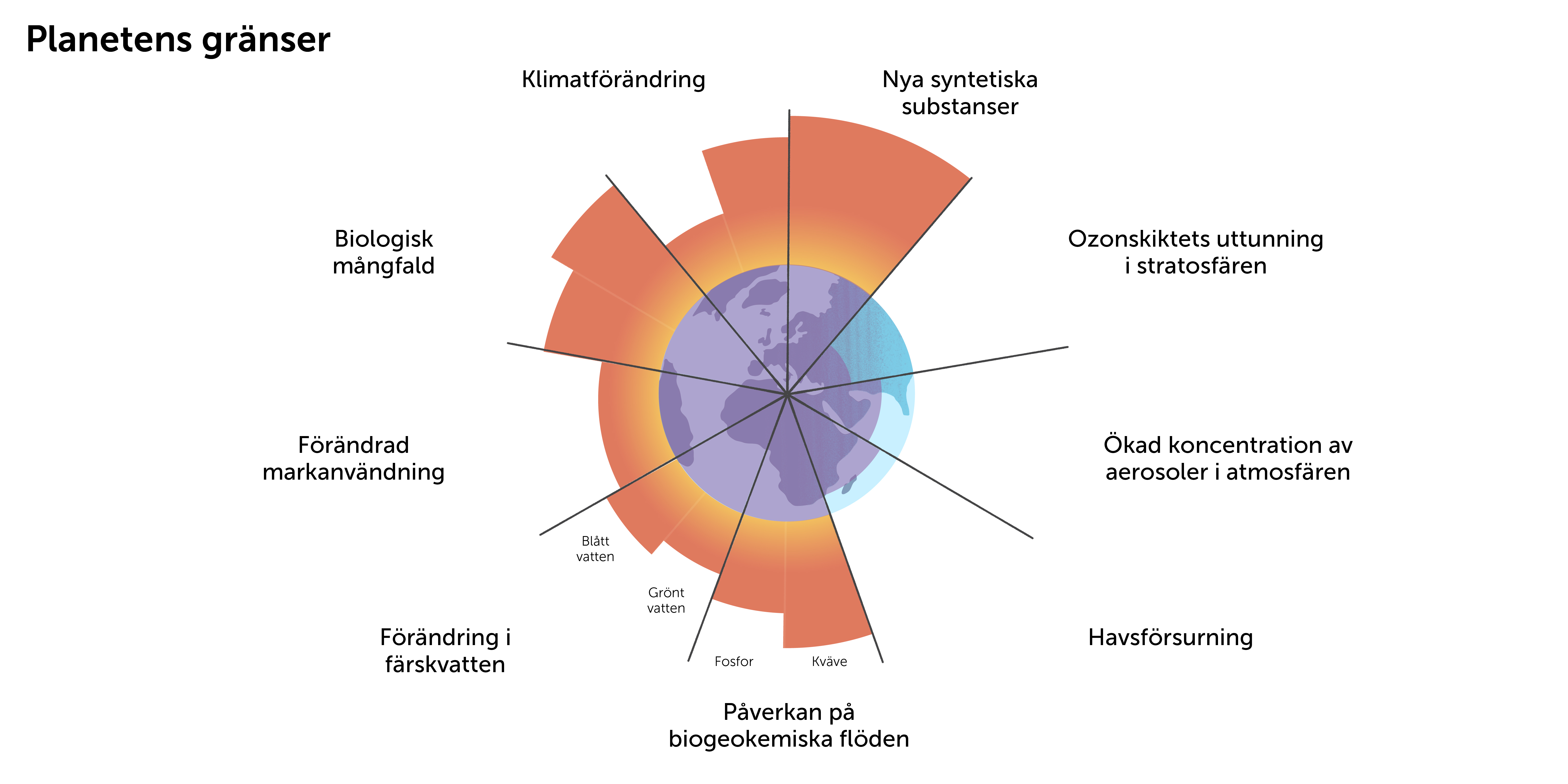 Bild 7. De planetära gränserna omfattar nio olika delområden.
